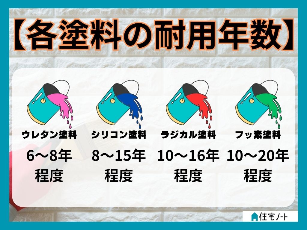 外壁塗装の塗料の耐用年数について