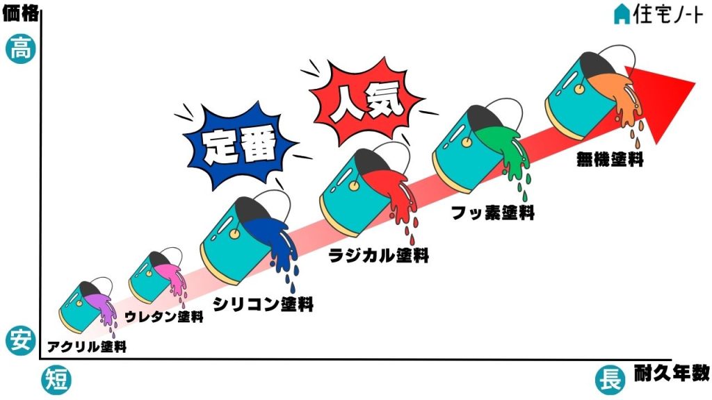 ステップ③：塗料の種類や特徴を知る